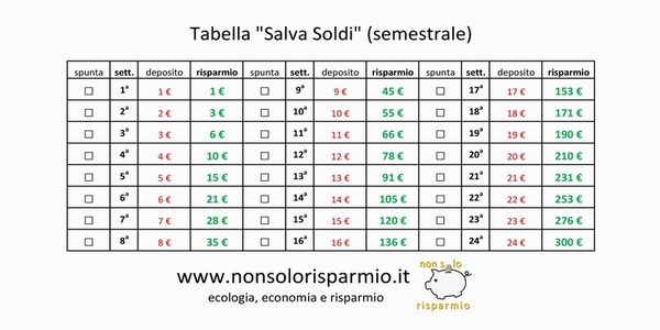 Tabella Salva Soldi (by nonsolorisparmio.it)